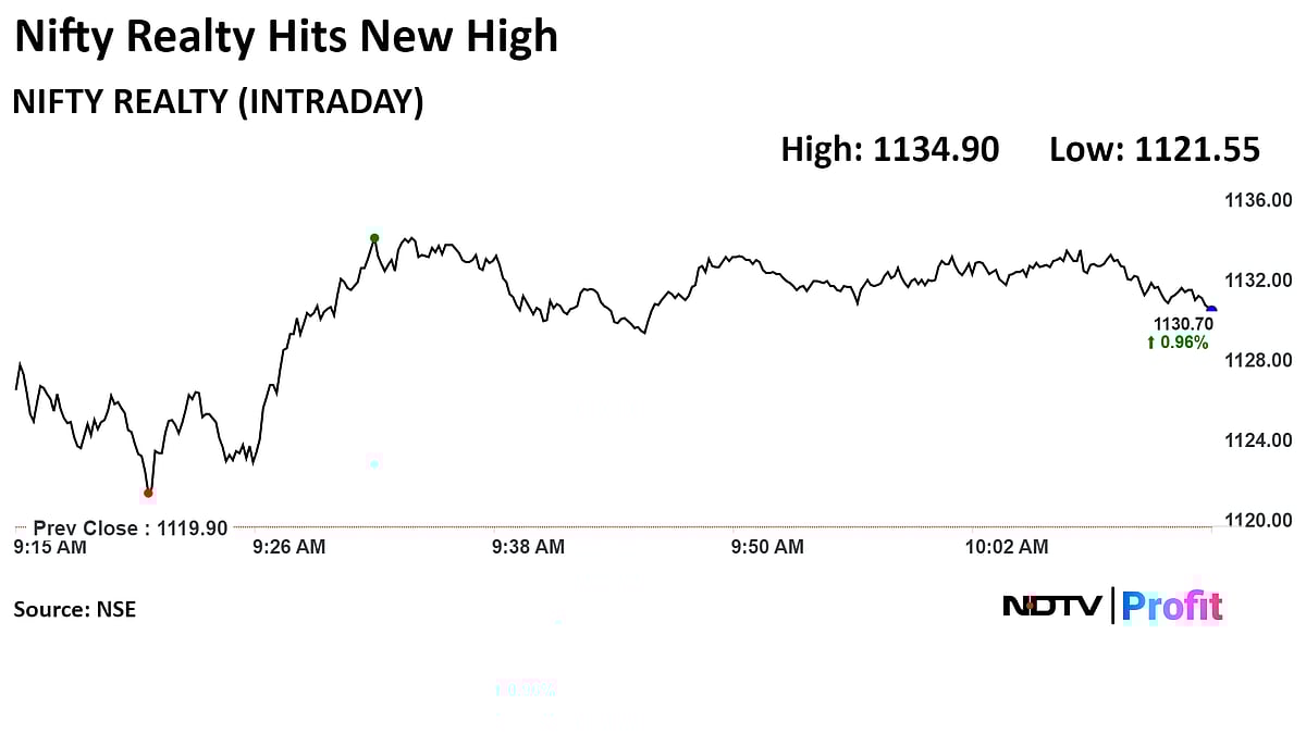Prestige, Brigade Lead Nifty Realty Rally To Record On Strong Demand Hopes