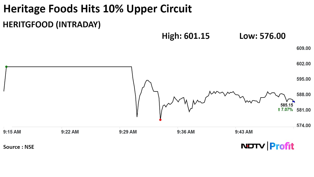 Heritage Foods Extends Record Run After Founder Chandrababu Naidu's Election Triumph