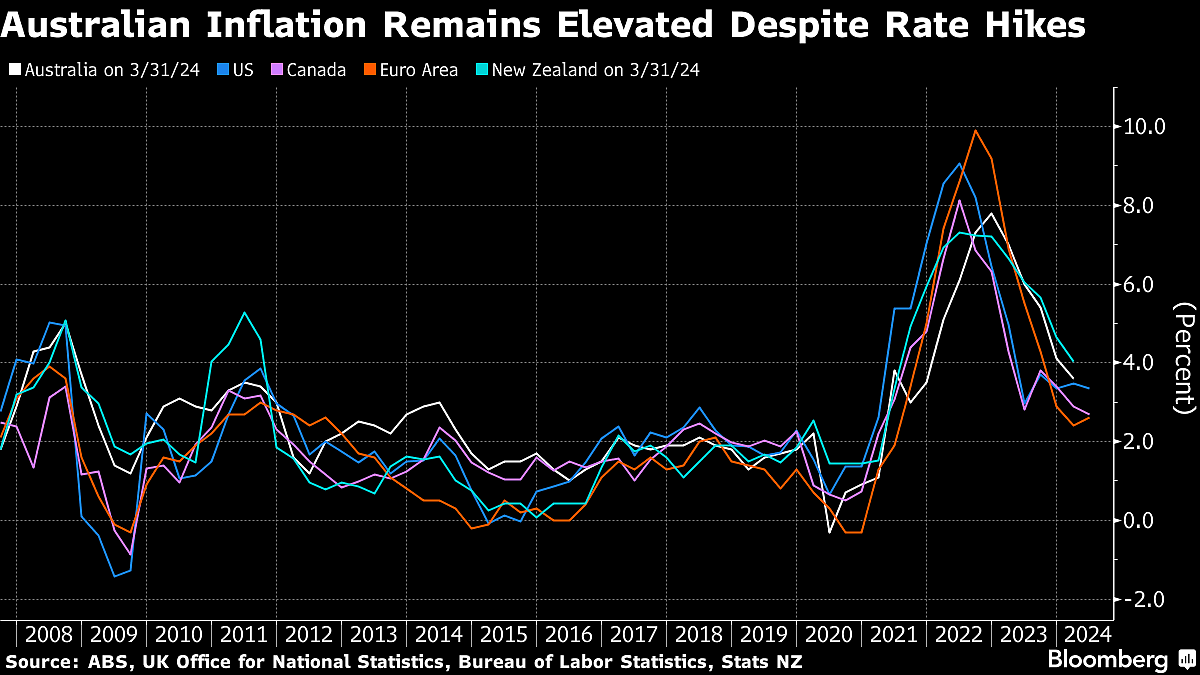 Charting the Global Economy: Inflation Ebbs In US, France, Spain