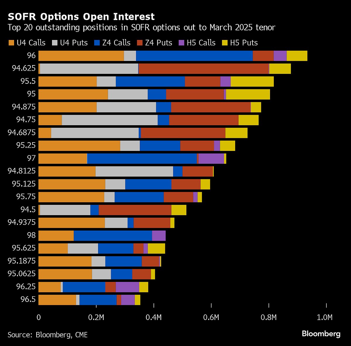  Source: Source: Bloomberg, CME