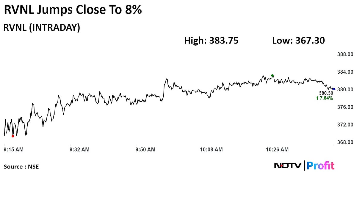 RVNL Extends Rally After Bagging Contracts, Shares Rise 8%