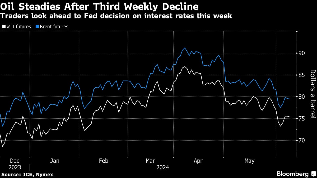 Oil Steadies After Weekly Loss As Market Looks Ahead To Fed Rate