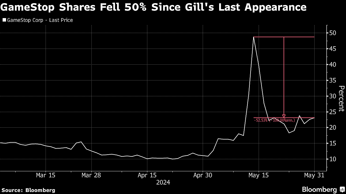 GameStop Set To Jump As Keith Gill Post Shows $116 Million Bet