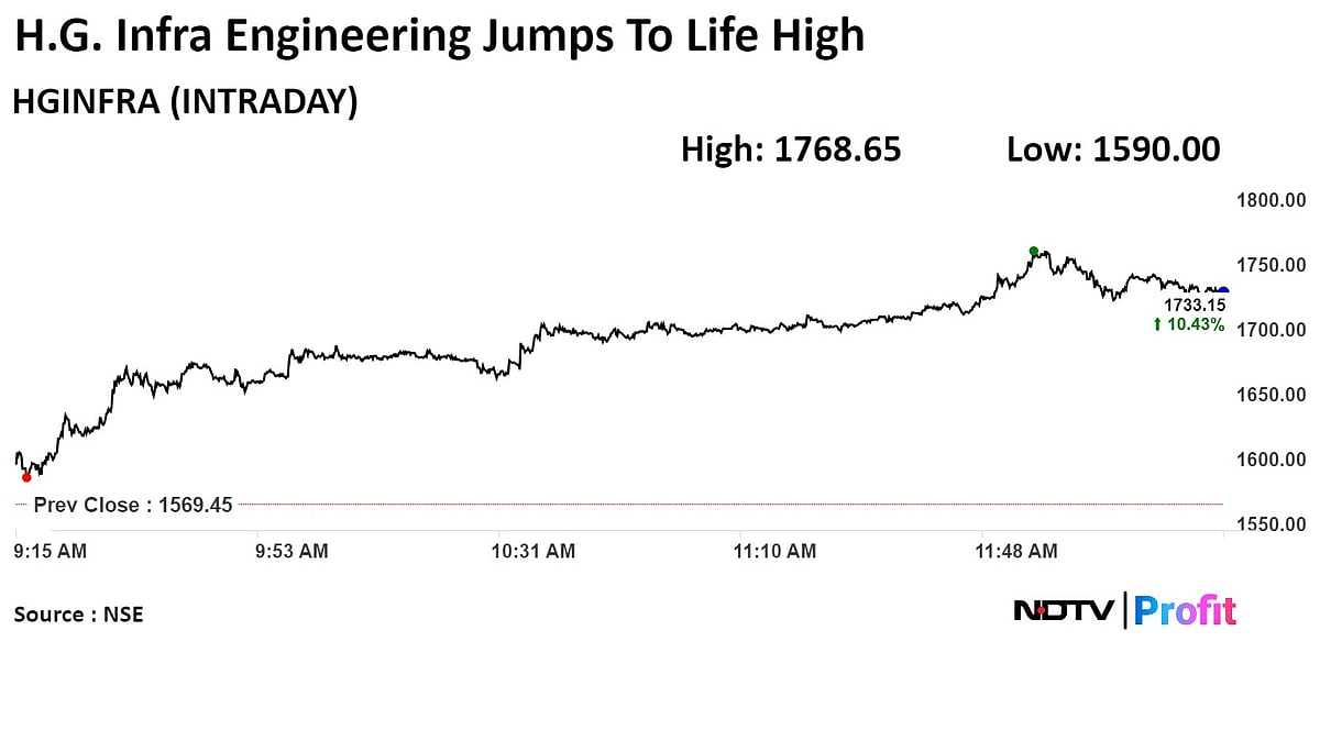 HG Infra Engineering Hits Record As Solar Unit Sets Up Subsidiary For Expansion