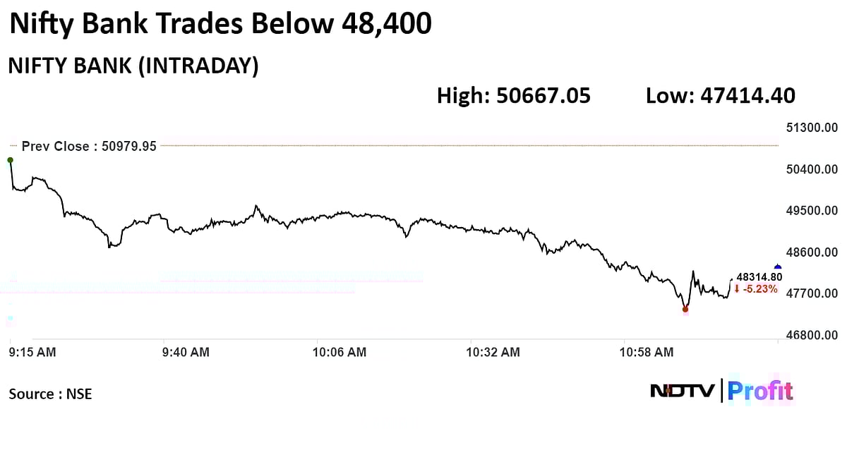 Nifty, Sensex Fall As Much As 8%, Volatility Gauge Surges 51% Amid Vote Counting | Midday Market Update