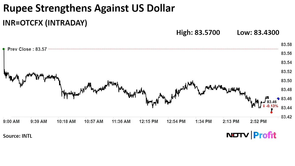 Indian Rupee Closes Stronger Against Dollar With US GDP In Focus