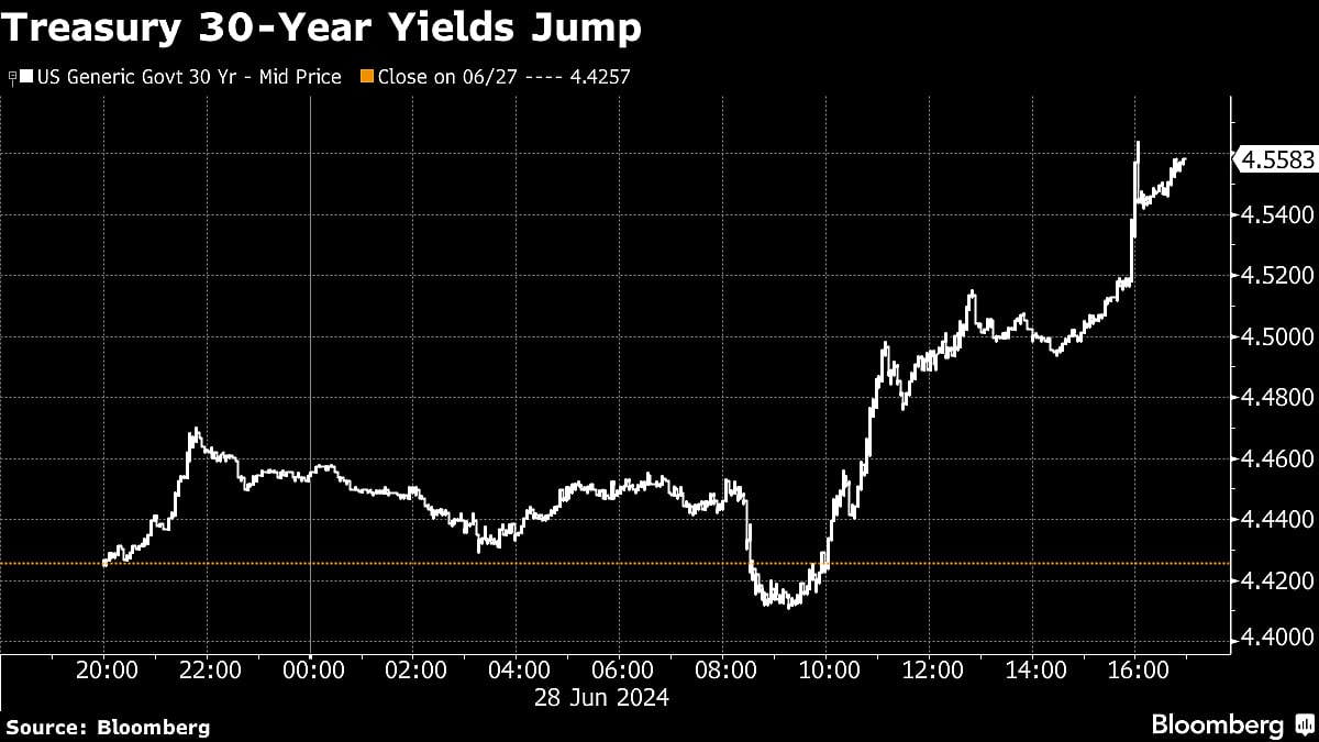 S&P 500 Rally Hits A Wall At End Of Banner Quarter: Markets Wrap