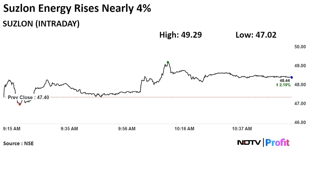 Suzlon Energy Shares Hit Nearly One-Week High On Order Win