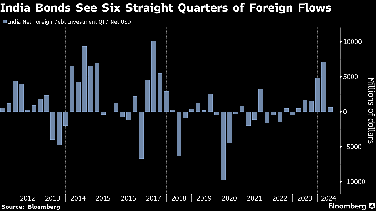 India Set For More Global Attention As Bond Inclusion Begins