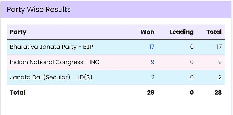 <div class="paragraphs"><p>2024 Karnataka Lok Sabha Election Results - Partywise. Pic/ECI website</p></div>