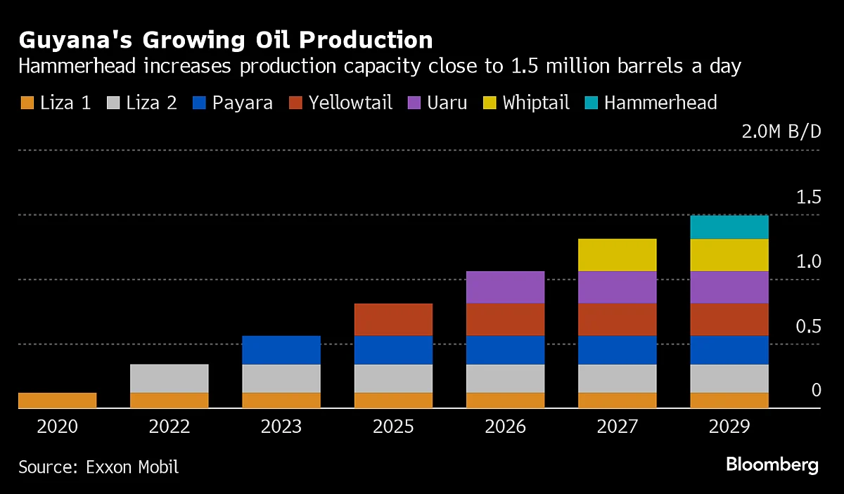 Source: Source: Exxon Mobil