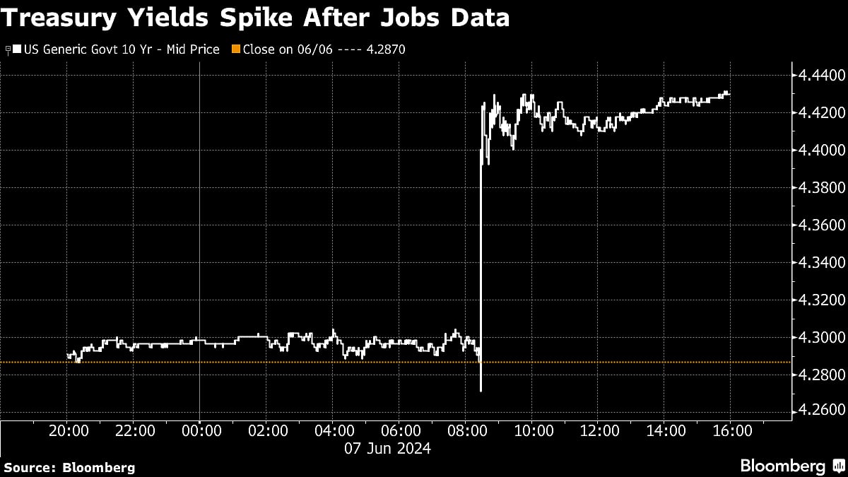 Treasury Yields Surge As Jobs Spark Rethink On Fed: Markets Wrap