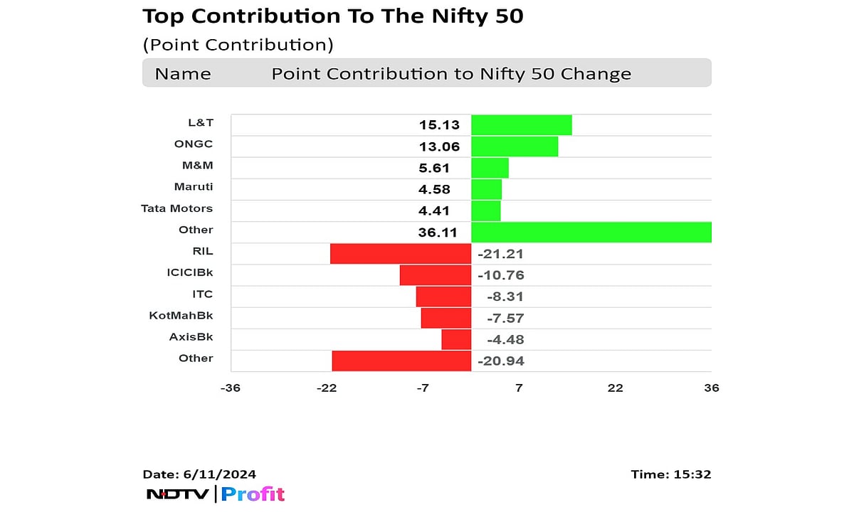Sensex, Nifty End Topsy-Turvy Session Little Changed: Market Wrap