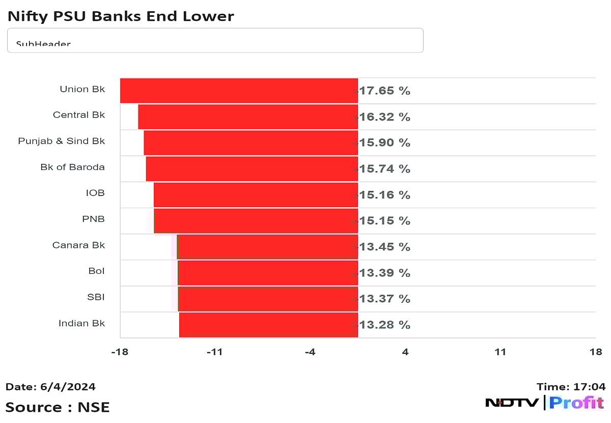 PSU Stocks Slump As Election Race Tightens Unexpectedly