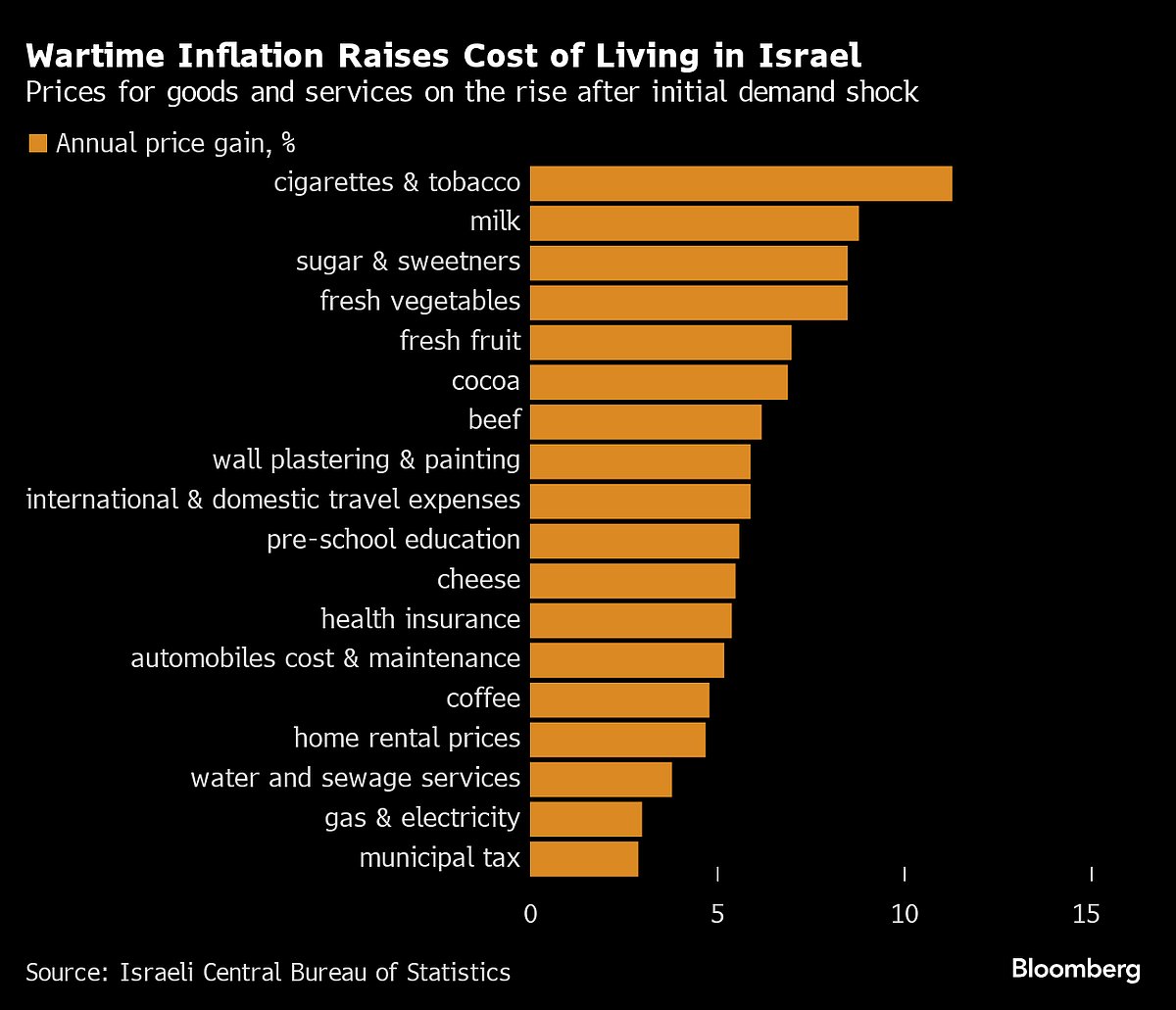  Source: Source: Israeli Central Bureau of Statistics