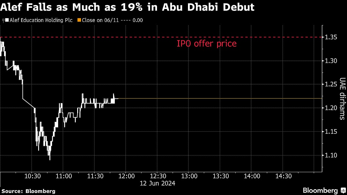 Abu Dhabi’s First IPO of the Year Slumps in Rare Debut Decline