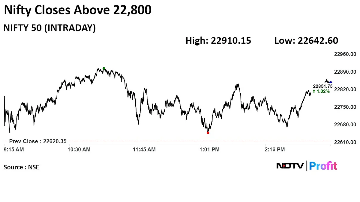 Stock Market Today: Sensex, Nifty Extend Recovery As SBI, IT Stocks Lead Gains