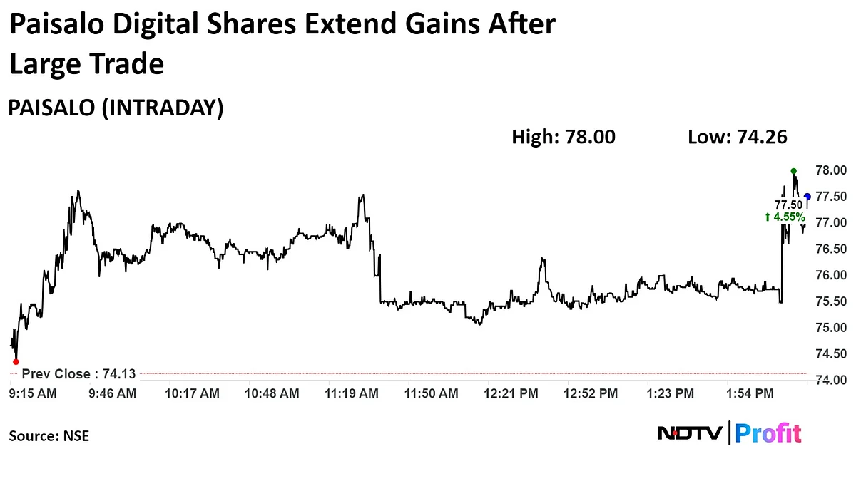 Paisalo Digital Shares Gain Over 5% After Large Trade