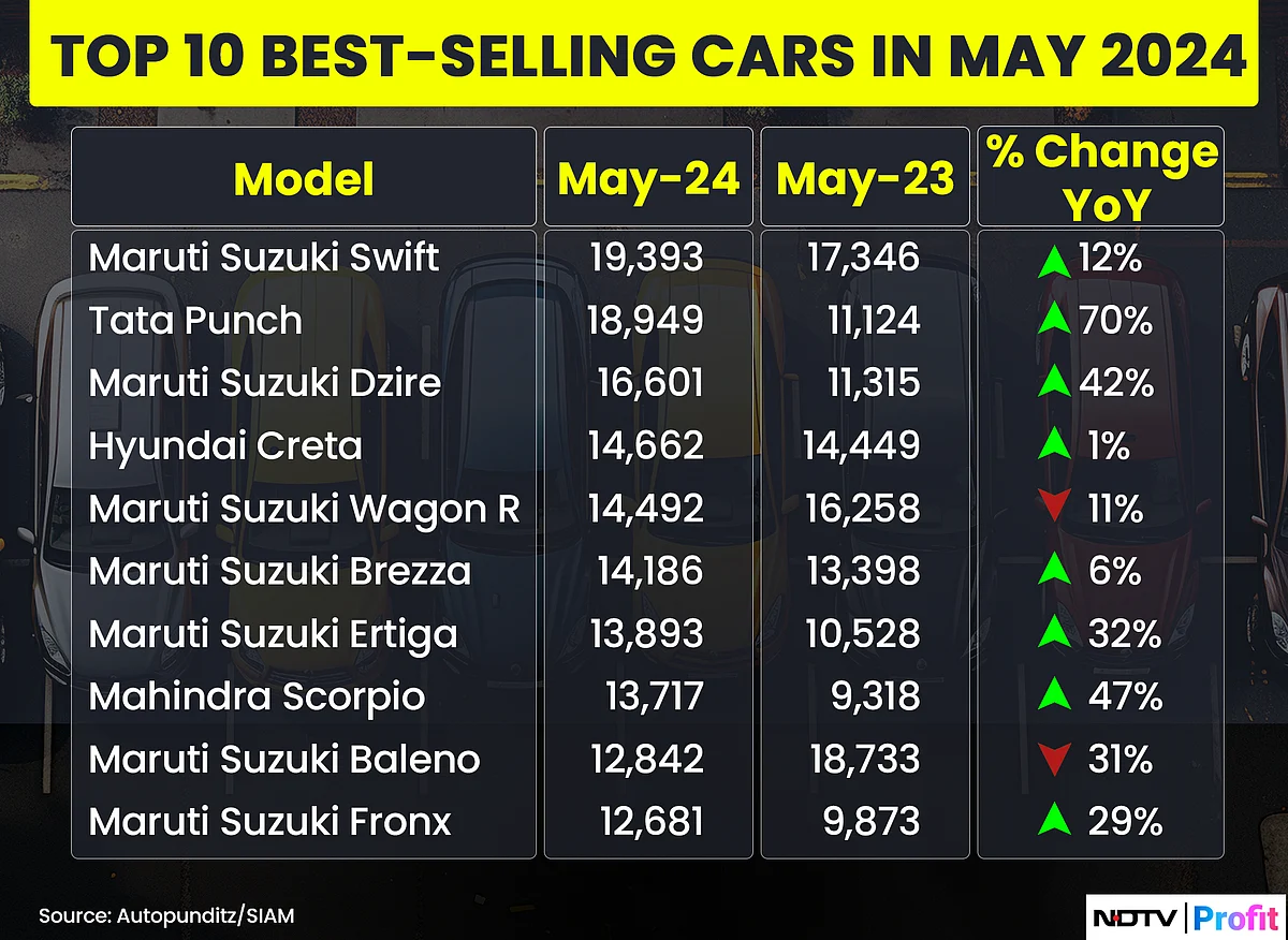 A Swift Punch: India’s Best-Selling Car Is A Maruti, Again