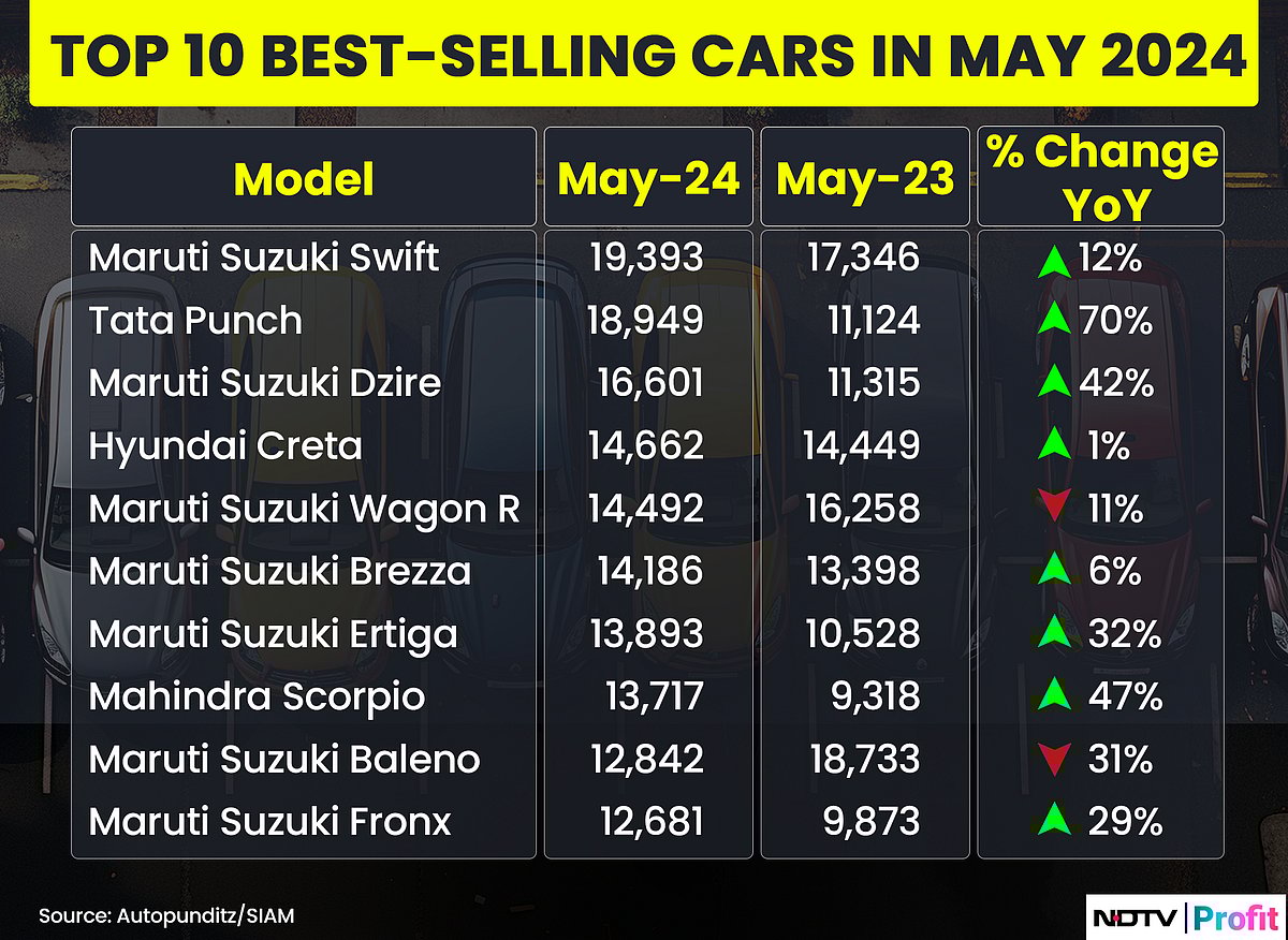 A Swift Punch: India’s Best-Selling Car Is A Maruti, Again