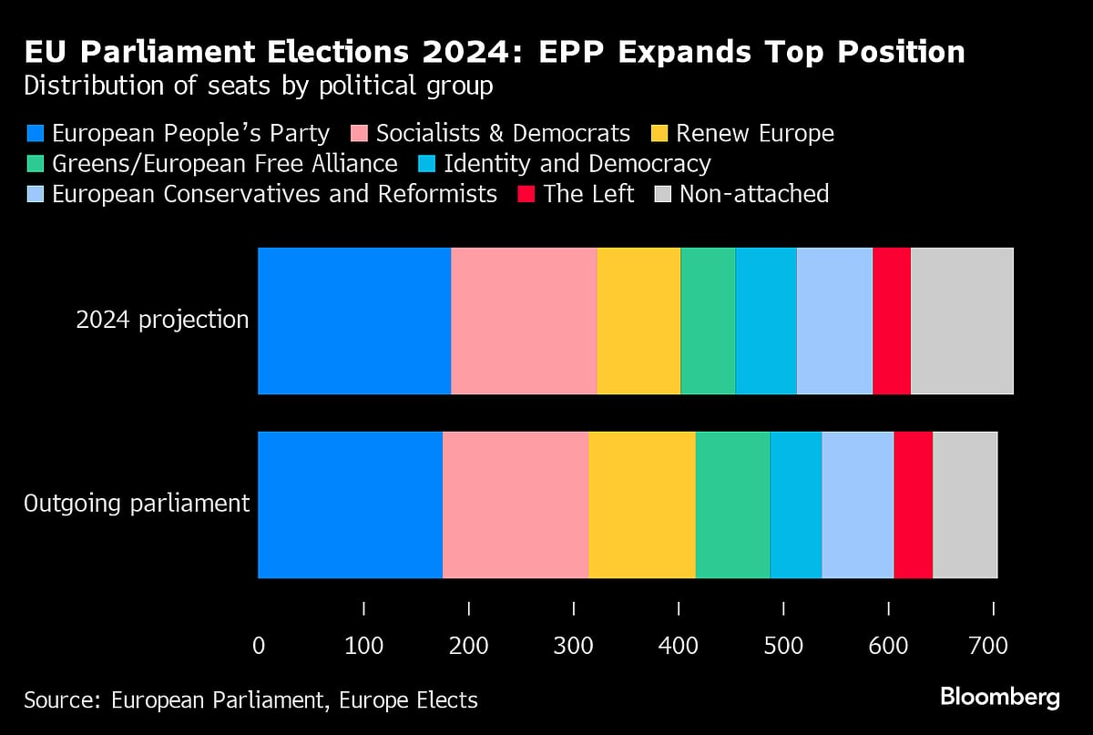  Source: Source: European Parliament, Europe Elects