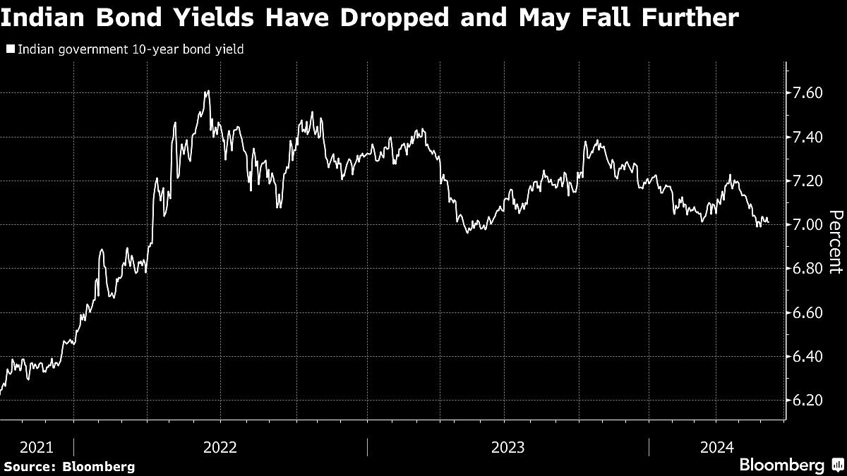 Citi Sees India Allure Enticing Global Bond Funds to Stay