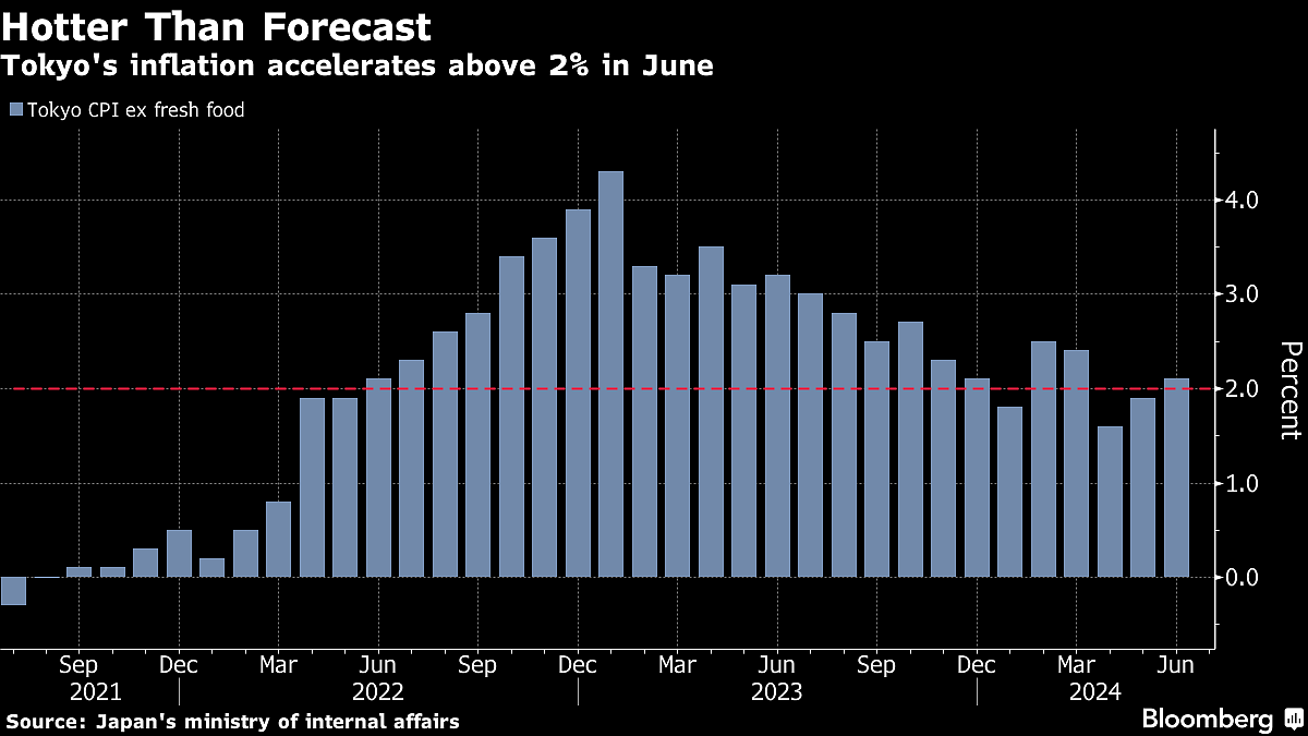 Charting the Global Economy: Inflation Ebbs In US, France, Spain