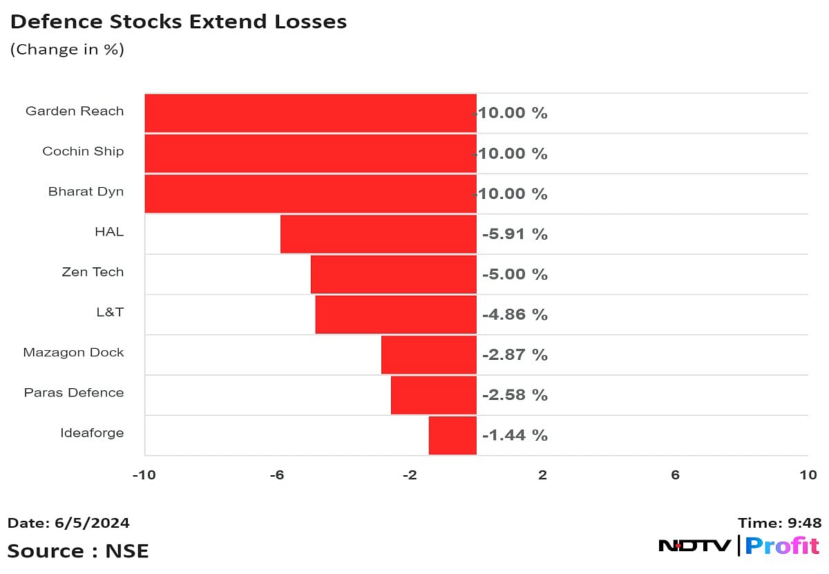 HAL, Cochin Shipyard, Defense Stocks Extend Losses After Modi-Led BJP Fails To Get Majority