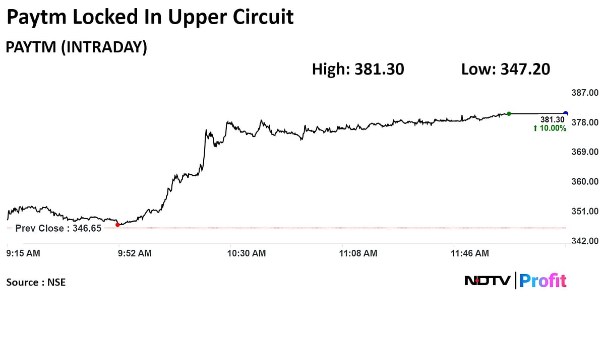 Paytm Jumps The Most In 10 Months; Locked In Upper Circuit