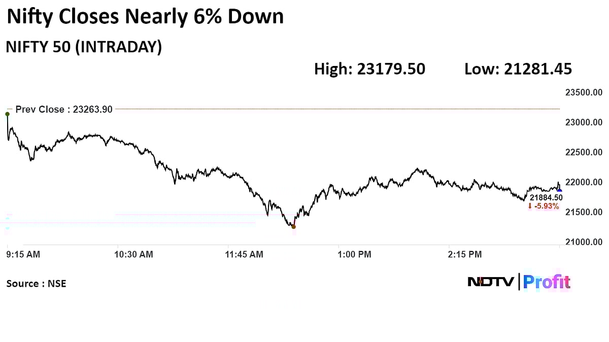 Nifty Firms Wipe Out Over Rs 10 Lakh Crore In Investor Wealth
