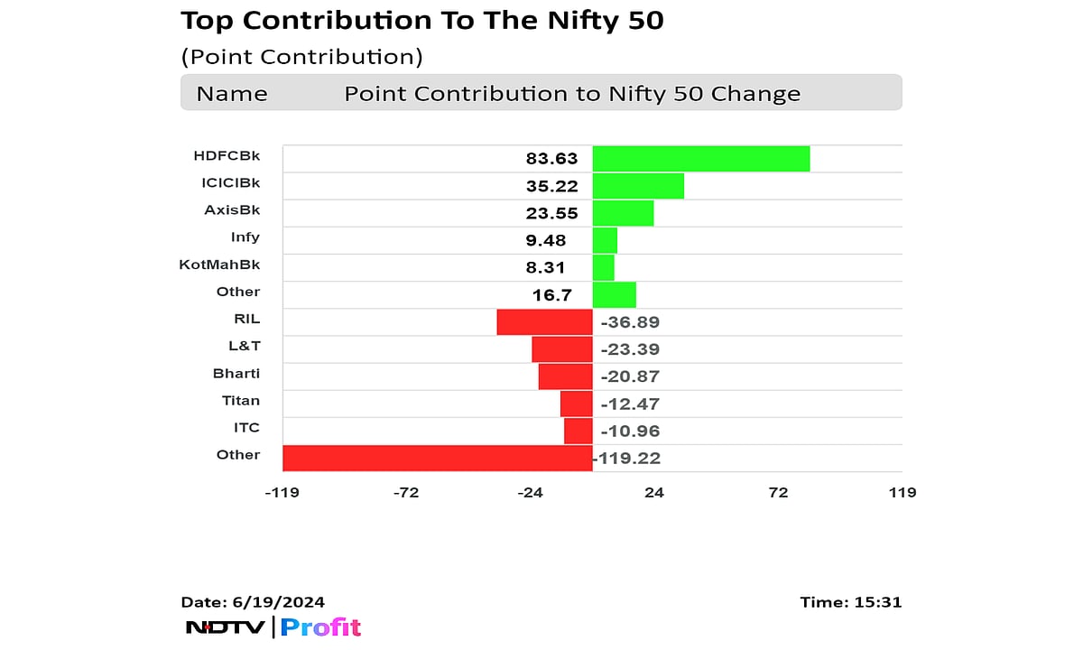Stock Market Today: Nifty, Sensex End Mixed After Final-Hour Decline; RIL, L&T Drag