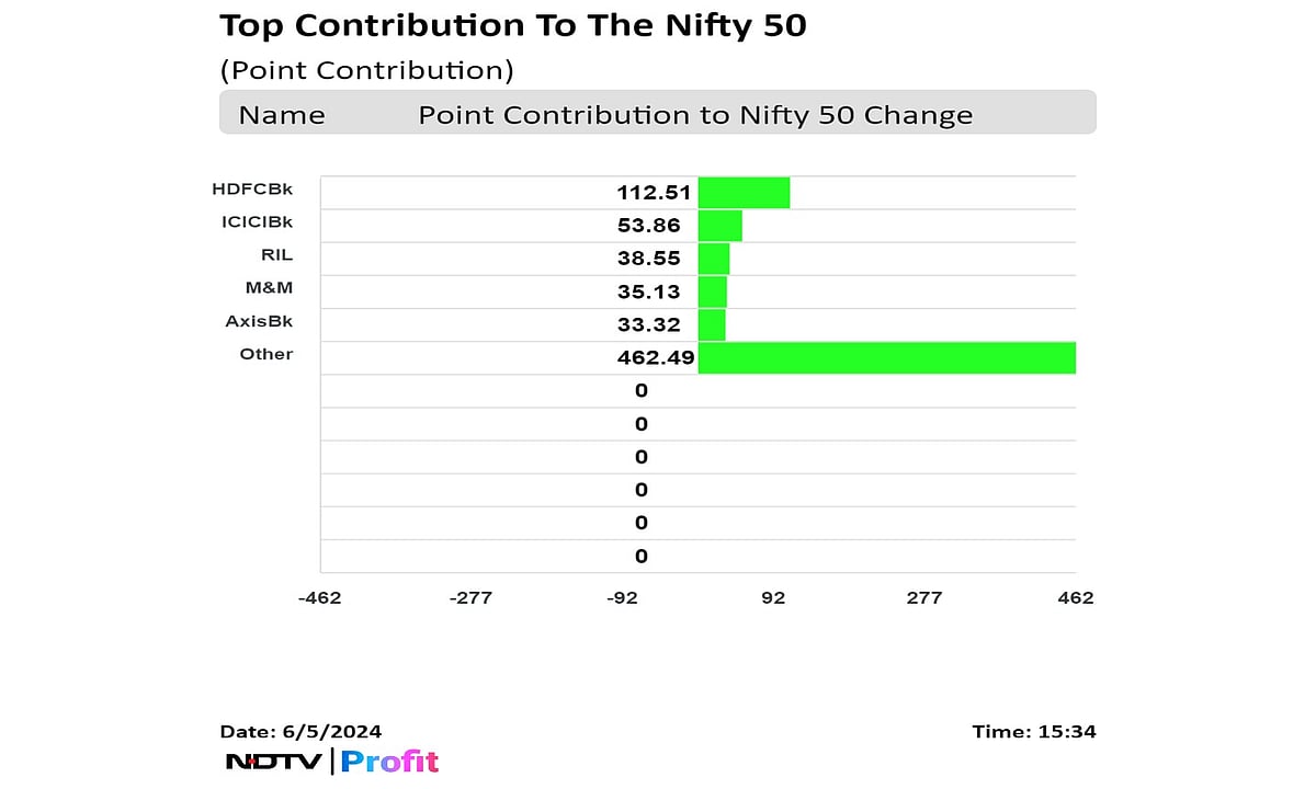 Stock Market Today: Sensex, Nifty Stage A Recovery After Tuesday Rout