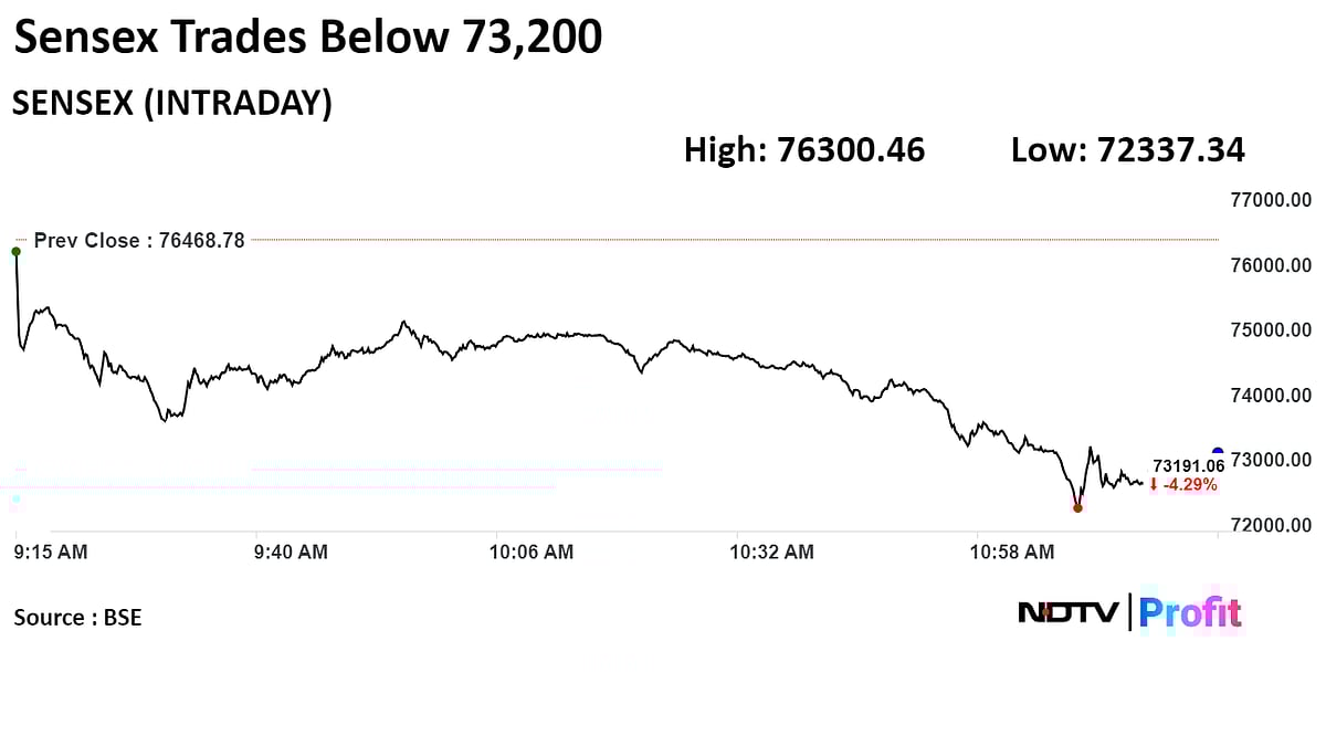 Nifty, Sensex Fall As Much As 8%, Volatility Gauge Surges 51% Amid Vote Counting | Midday Market Update