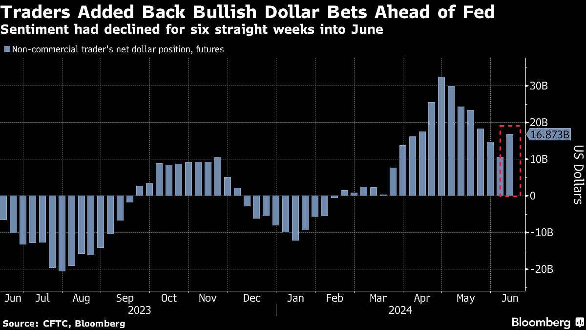 Dollar’s Run of Gains Won Over Traders Ahead Of Fed Decision