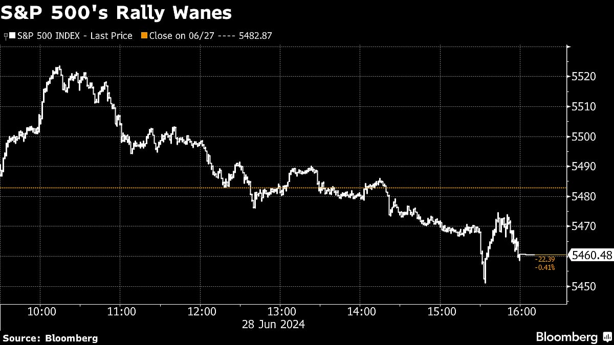 S&P 500 Rally Hits A Wall At End Of Banner Quarter: Markets Wrap