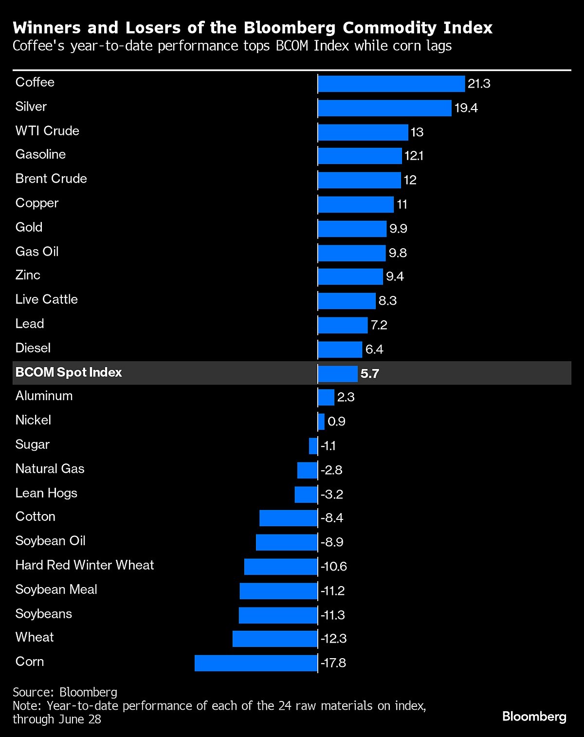 Five Key Charts to Watch In Global Commodity Markets This Week