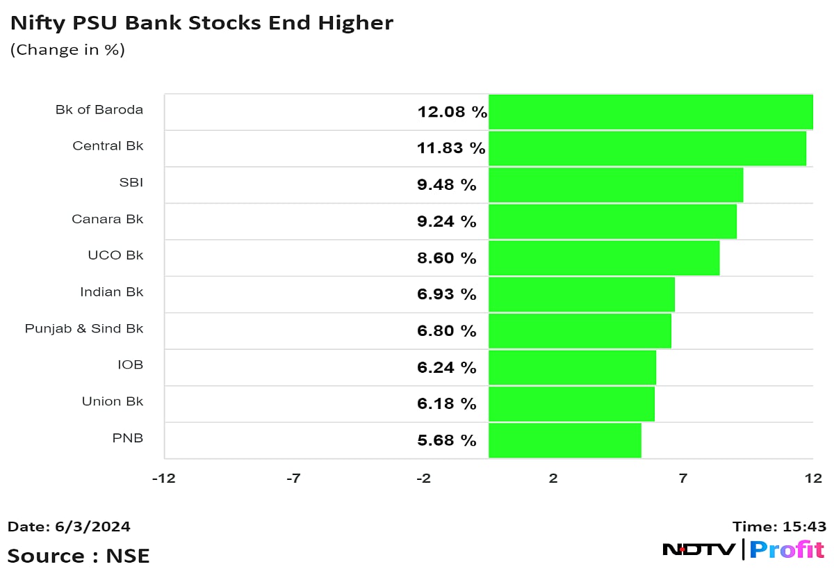 Nifty Bank Ends Above 51,000 As Market Rally On Exit Poll Results  