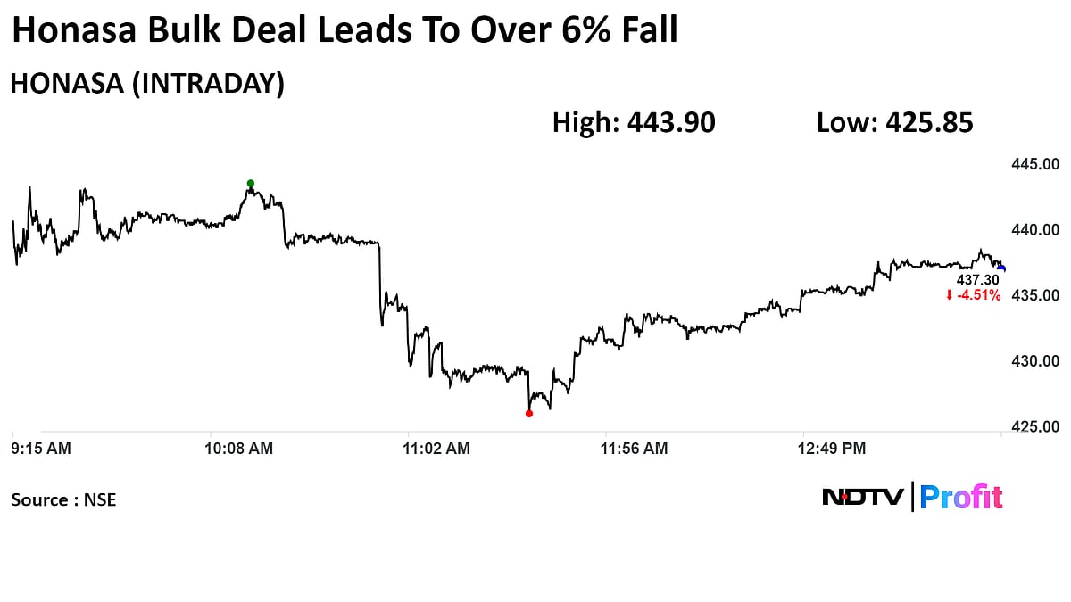 Mamaearth Declines To Over One-Week Low After Large Trade