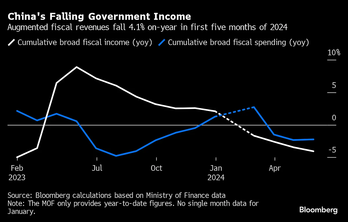 Source: Source: Bloomberg calculations based on Ministry of Finance data