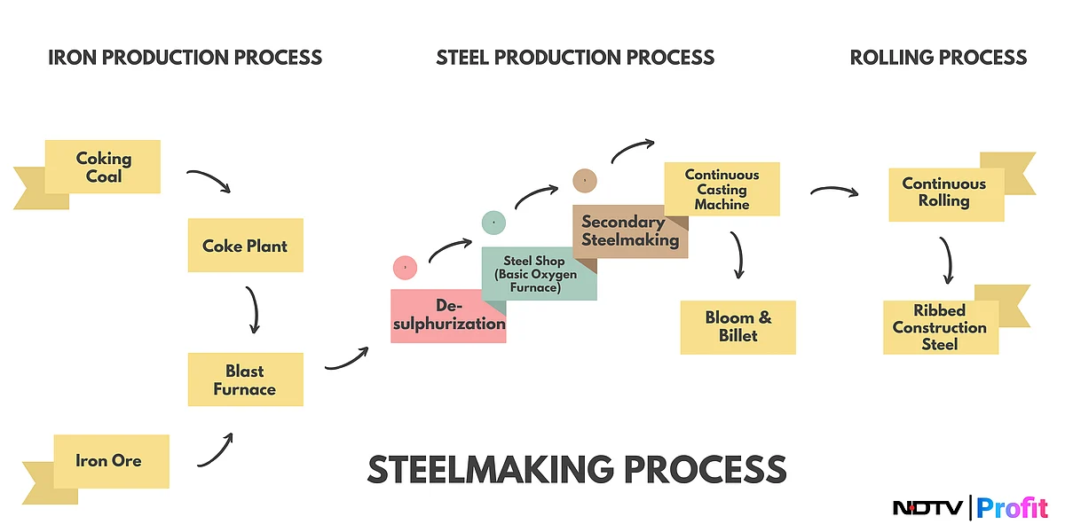 Demand, Capacity Expansion Could Help India's Steel Sector Edge Ahead Of China