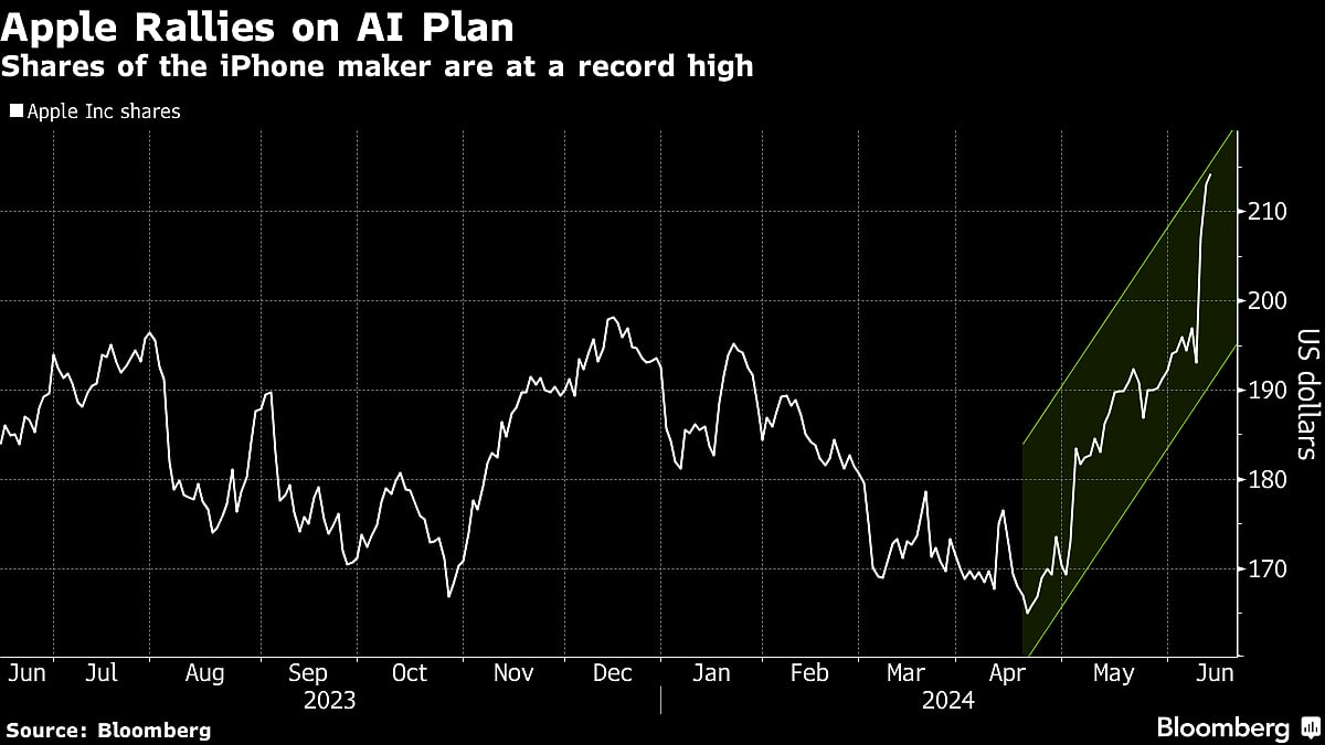 Apple Has $230 Billion Week On Bet AI IPhones Are Must-Haves