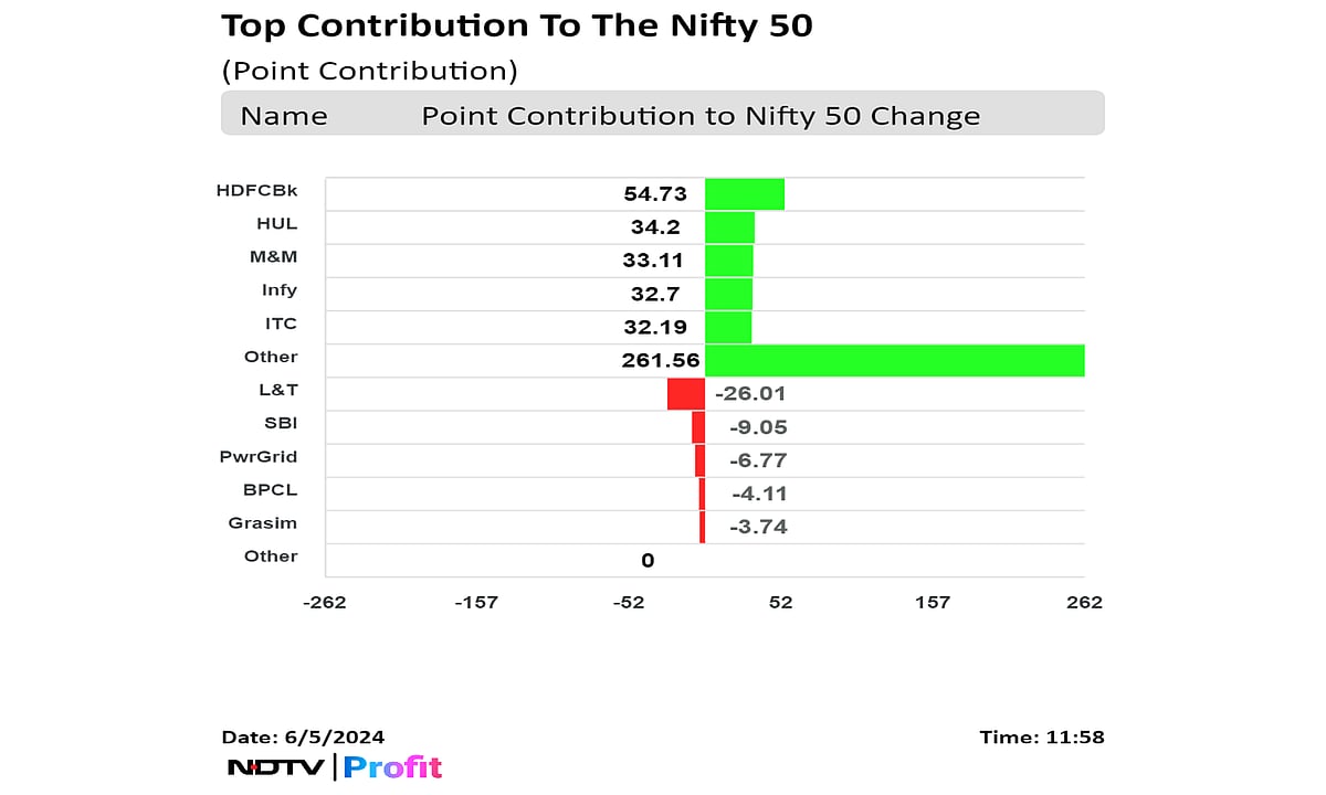 Stock Market Today: Sensex, Nifty Stage A Recovery After Tuesday Rout