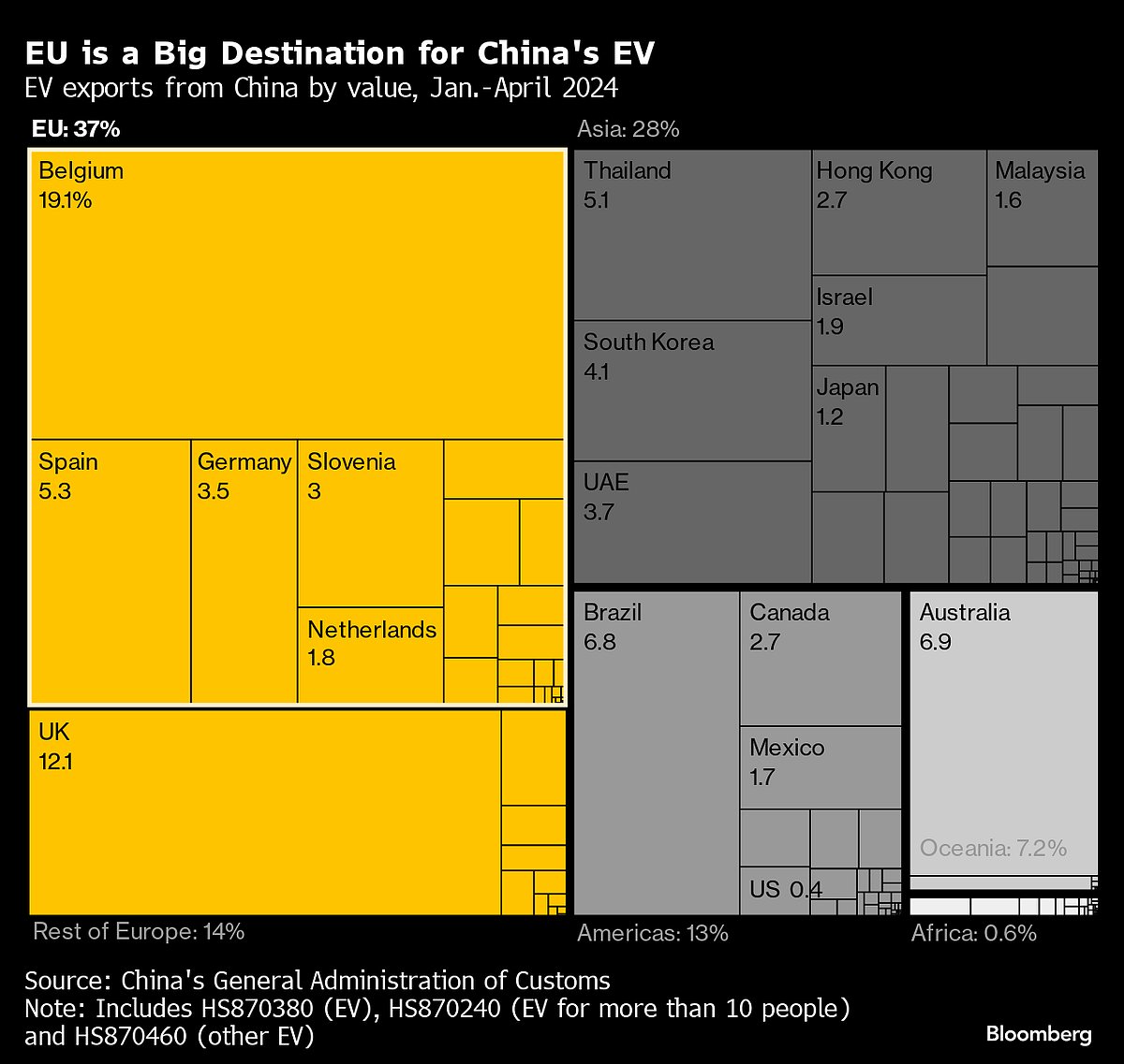  Source: Source: China’s General Administration of Customs