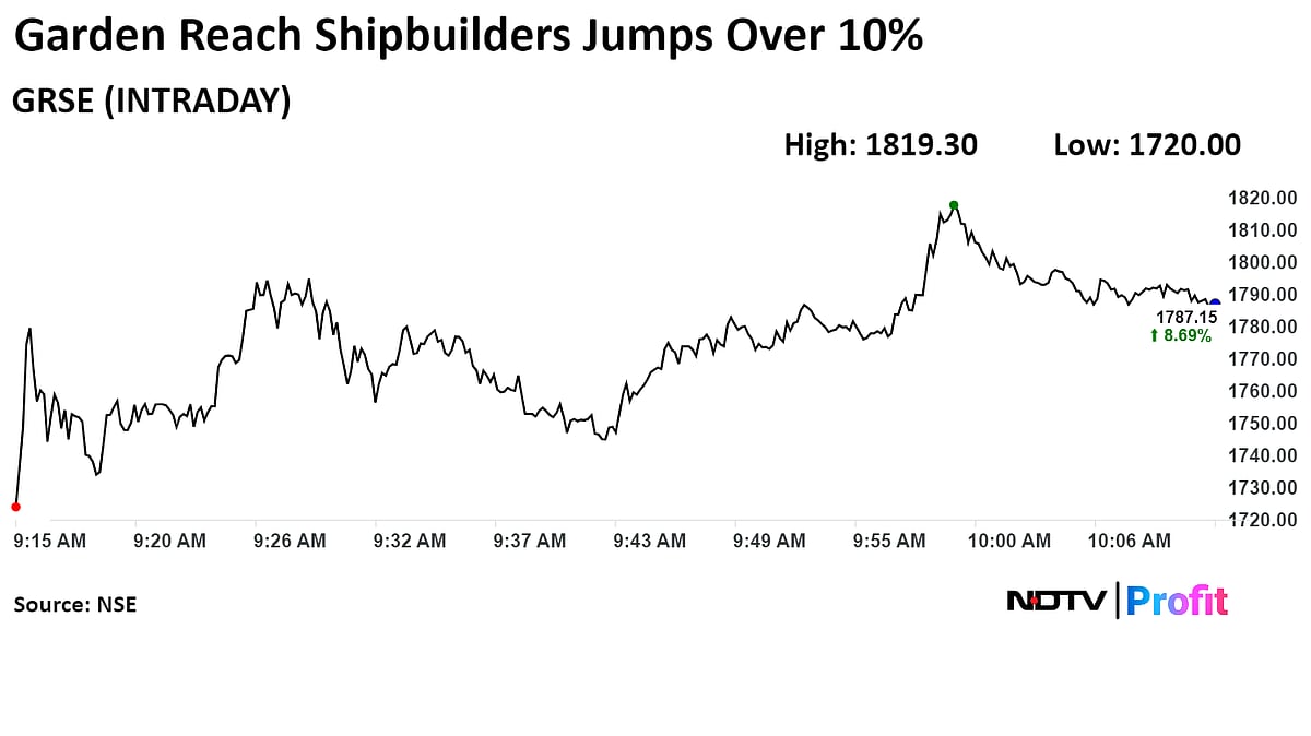 Garden Reach Shipbuilders Shares Jump Over 10% On $54 Million Order Win