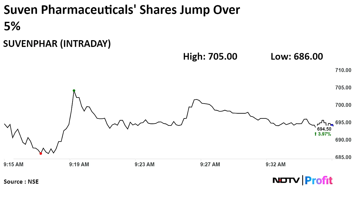 Suven Pharmaceuticals Gains After Contract Manufacturing Firm Acquisition