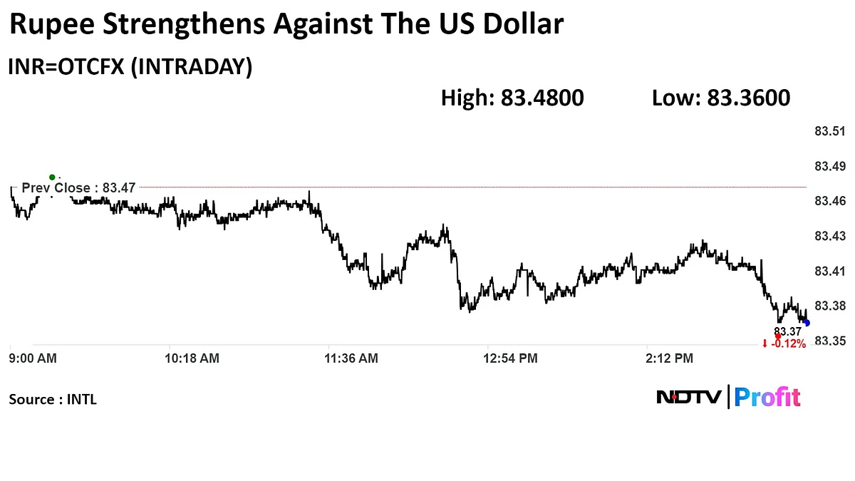 Rupee Strengthens Against Dollar As RBI Keeps Repo Rate Unchanged