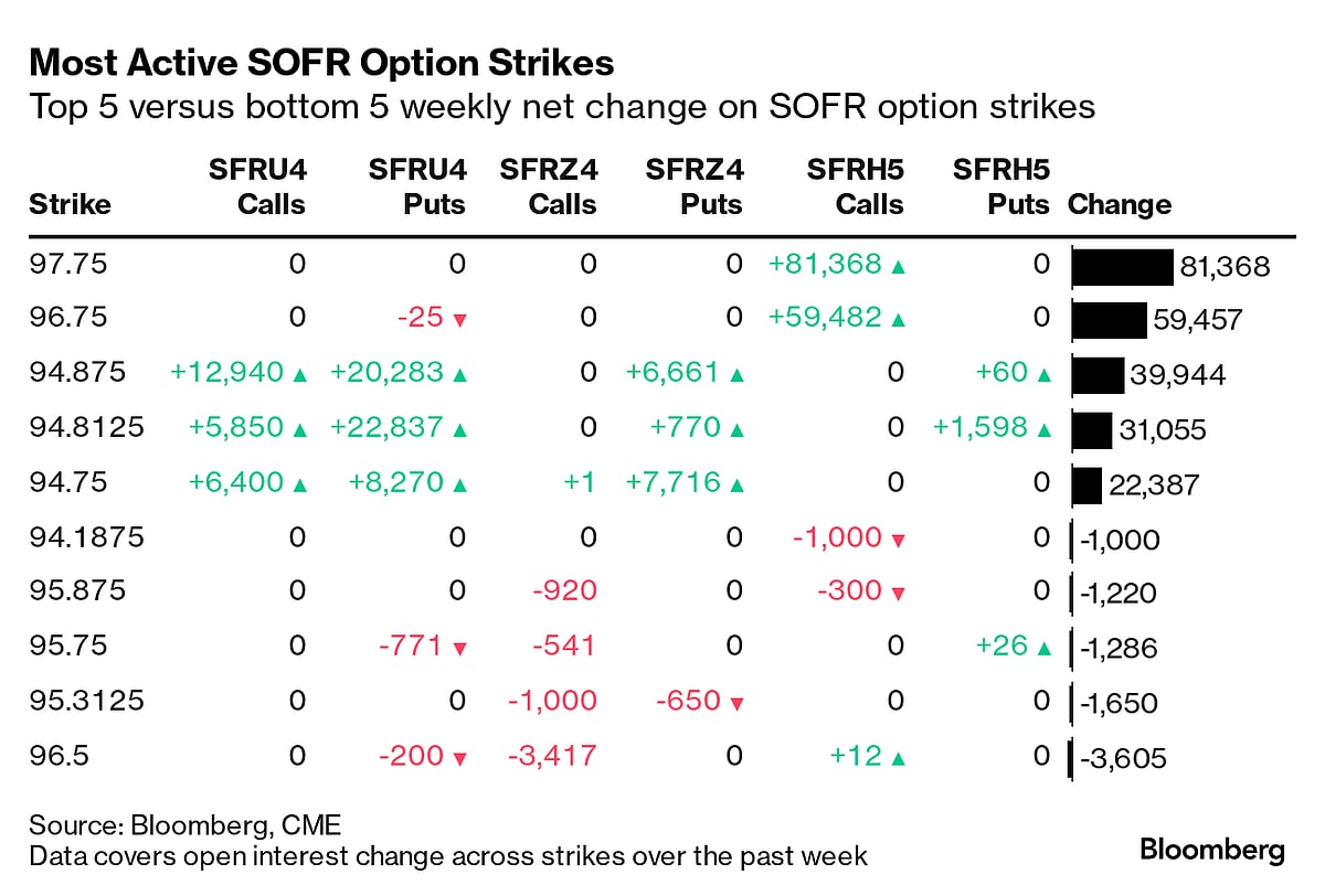  Source: Source: Bloomberg, CME