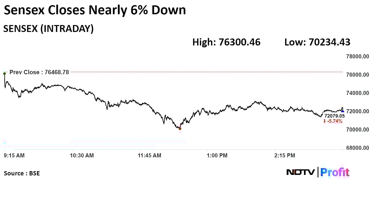 Nifty Firms Wipe Out Over Rs 10 Lakh Crore In Investor Wealth