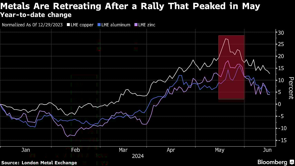 Copper Slides To Eight-Week Low After More Soft Data From China
