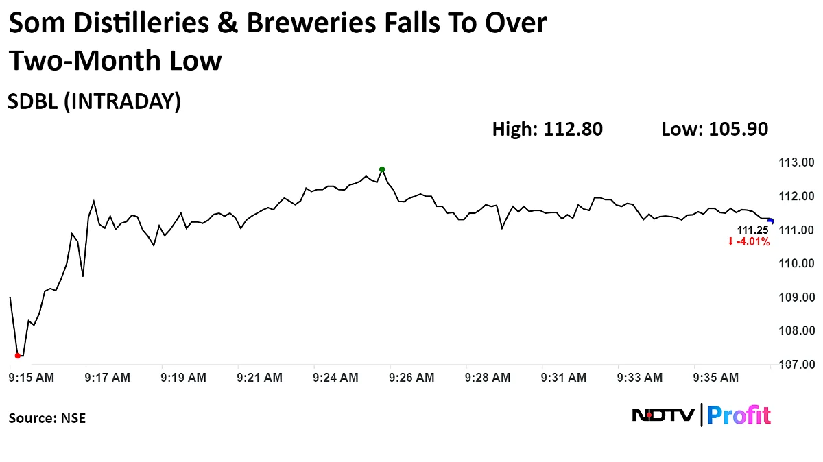 Som Distilleries Drops To Two-Month Low After Unit Loses Licence Over Child Labour